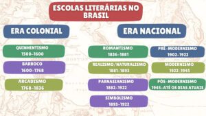 escolas literarias brasileiras mapa mental