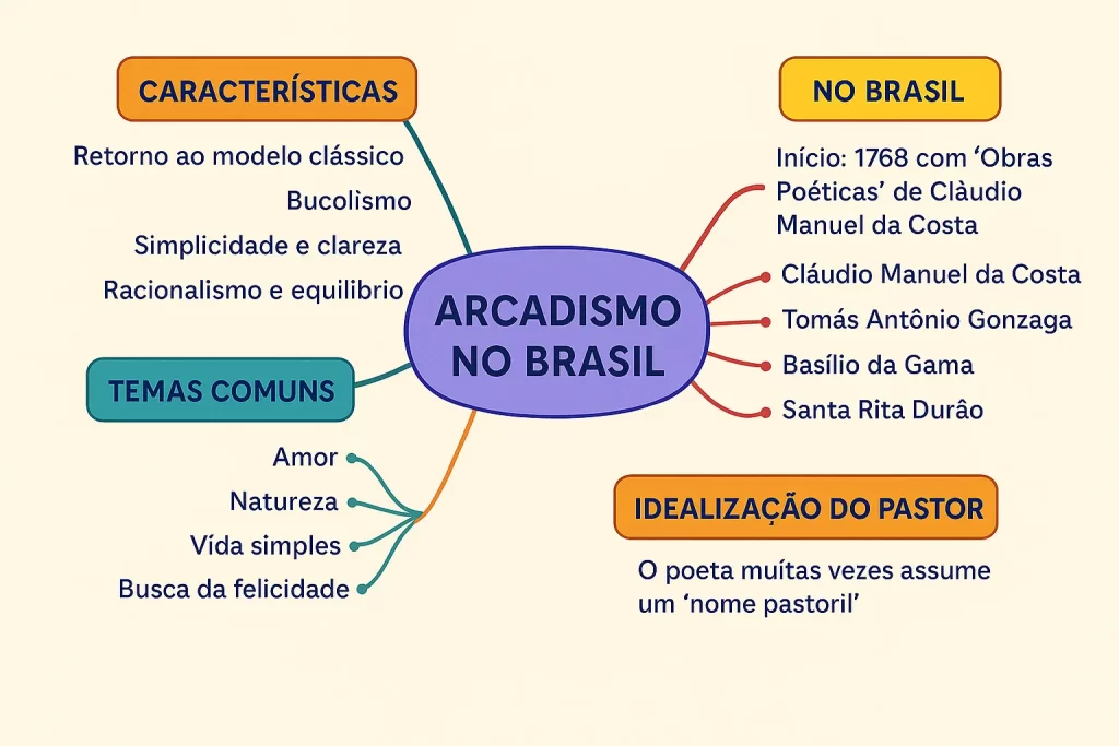 mapa mental do arcadismo no brasil