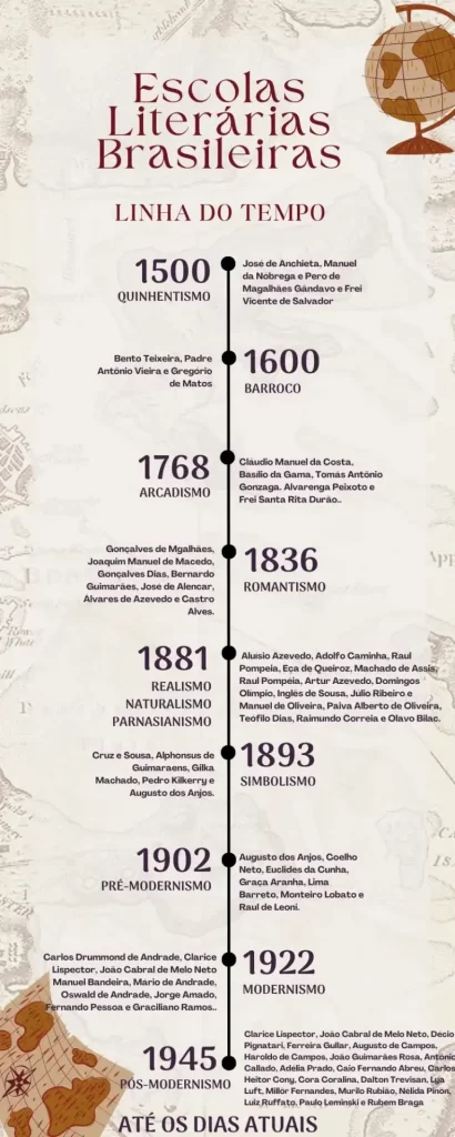 linha do tempo das escolas literarias brasileiras